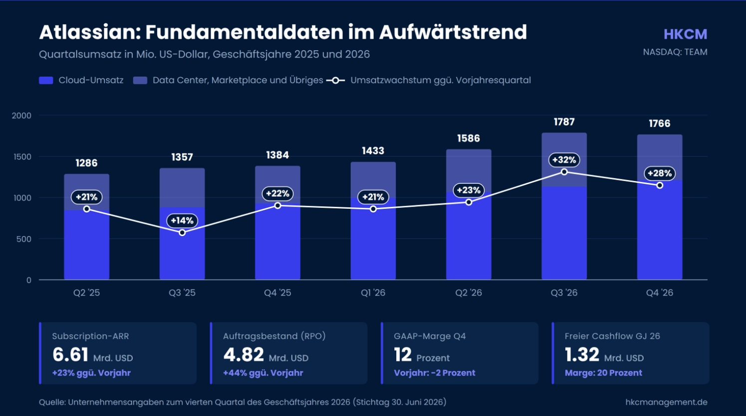 Umsatz und Wachstumsdynamik von Atlassian im Quartalsverlauf